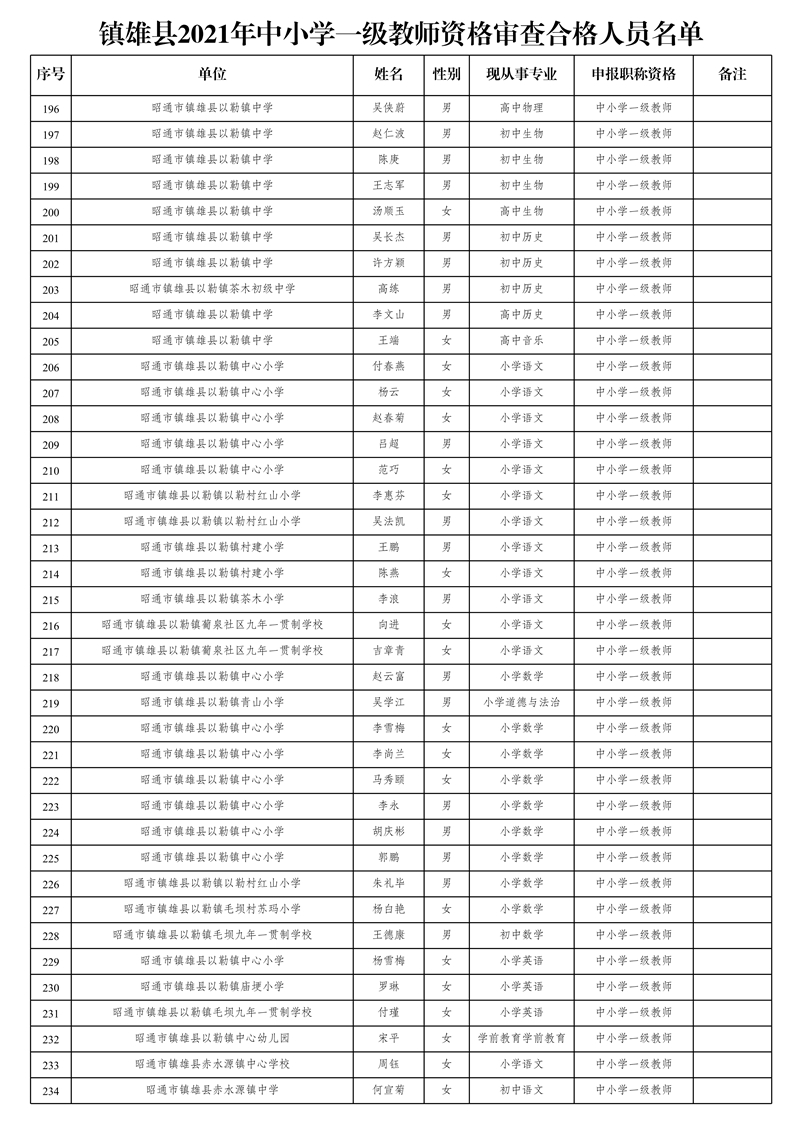 附件2:鎮(zhèn)雄縣2021年中小學一級教師資格審查合格人員名單_6.jpg