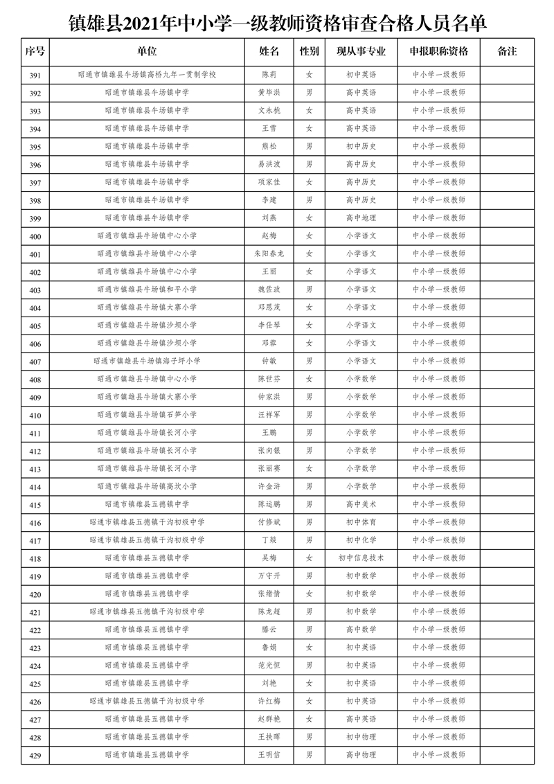 附件2:鎮(zhèn)雄縣2021年中小學一級教師資格審查合格人員名單_11.jpg