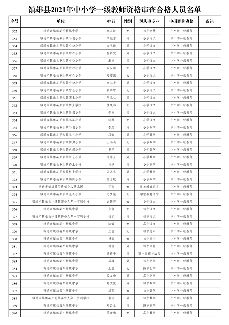 附件2:鎮(zhèn)雄縣2021年中小學一級教師資格審查合格人員名單_10.jpg