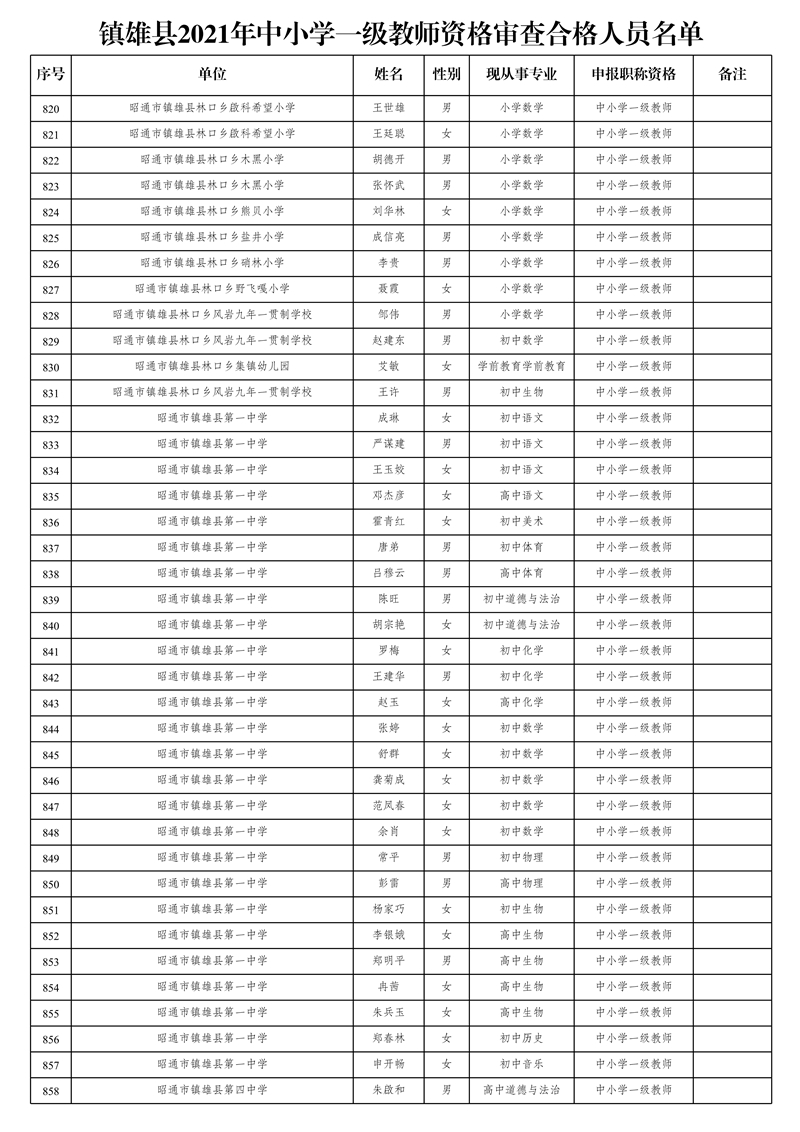 附件2:鎮(zhèn)雄縣2021年中小學一級教師資格審查合格人員名單_22.jpg